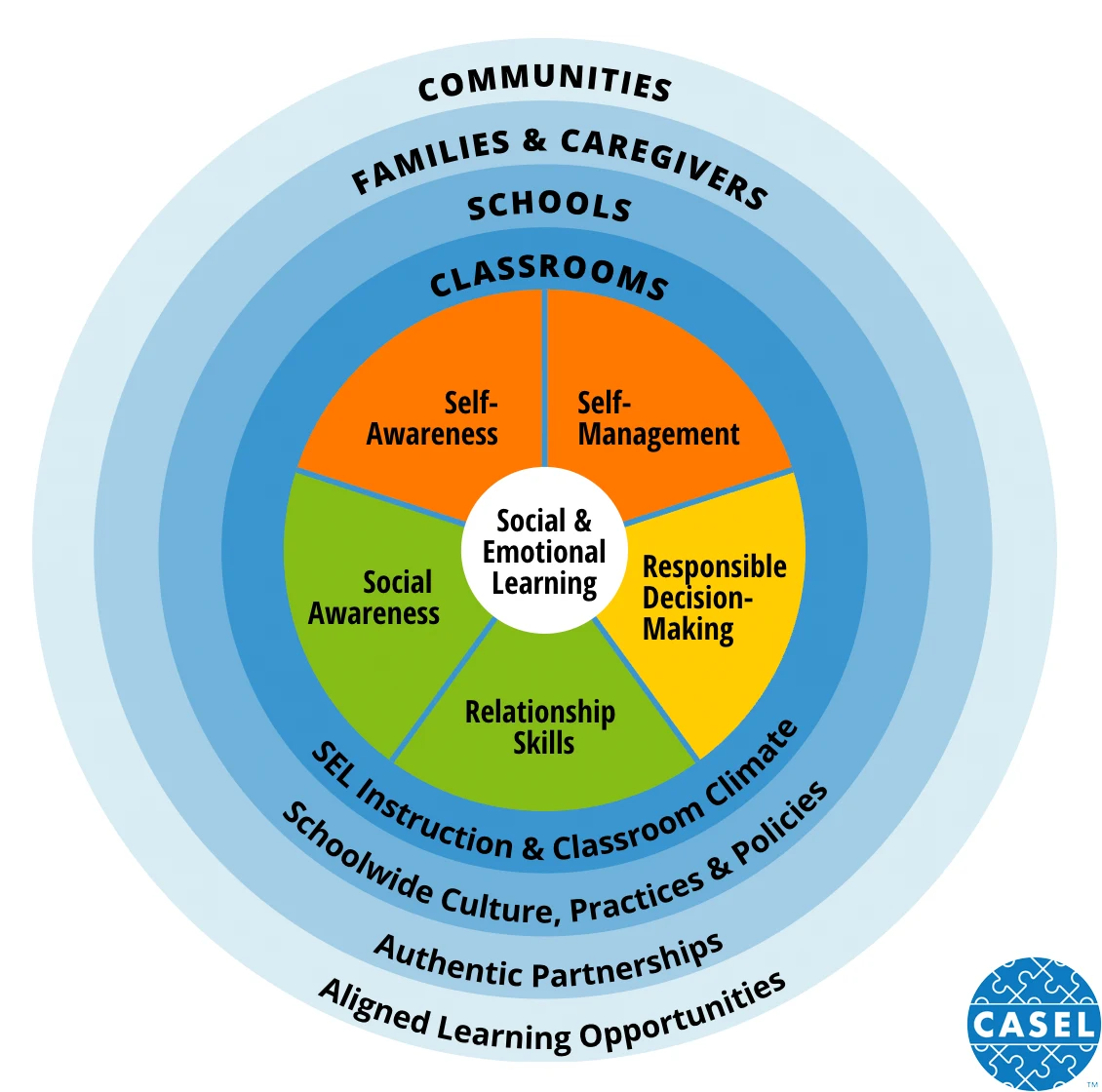 The CASEL wheel: five core competencies at the center, ringed by classrooms, schools, families and caregivers, and communities